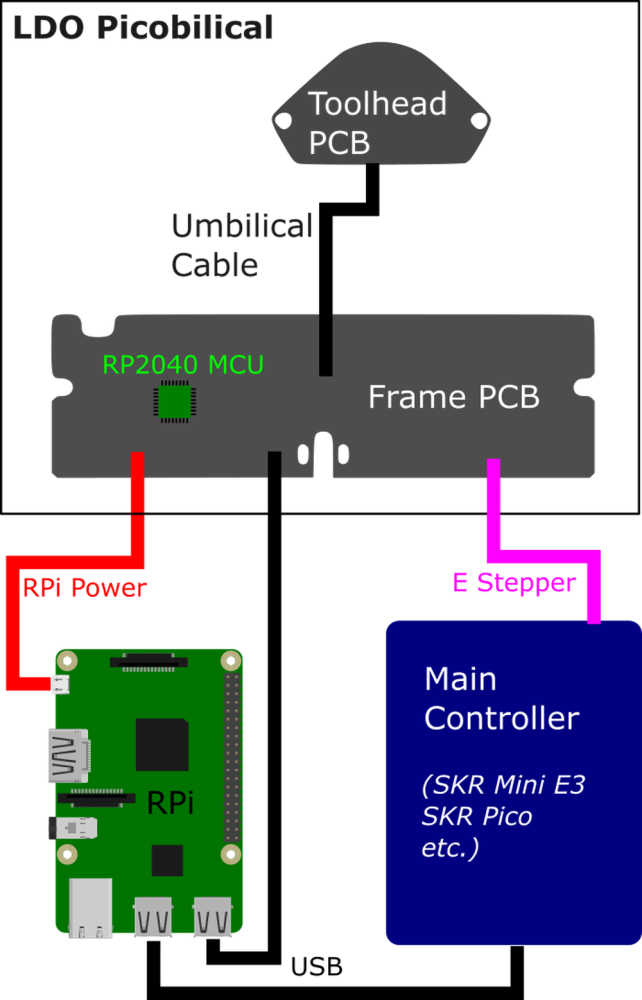 LDO Picobilical PCB Kit Umbilical Kabelbaum für Voron V0 V01 V02 Komplettset