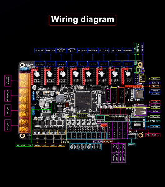 Bigtreetech Octopus V1.0 PRO mainboard 32Bit, TMC2208 / TMC2209 Klipper Voron 2.4